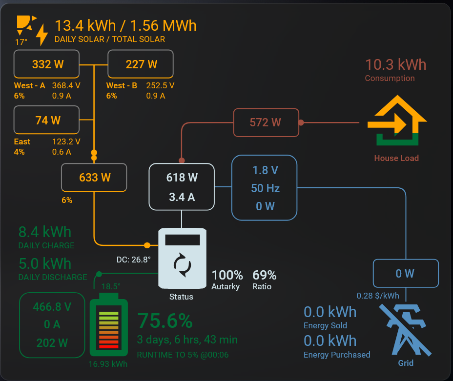 Existing Solar System + Battery Monitoring Integeration