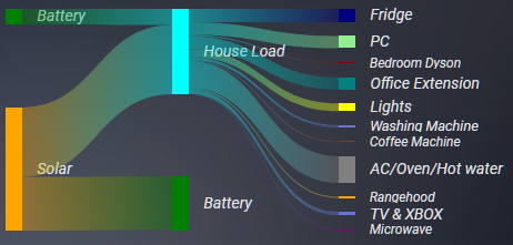 Existing Solar System + Battery Monitoring Integeration